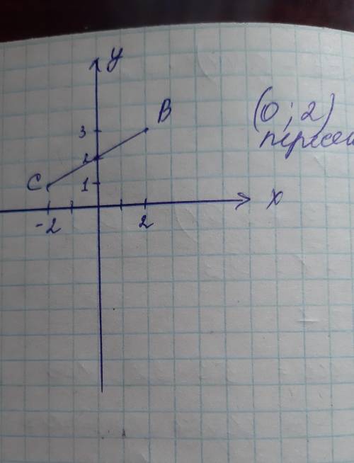 На координатной плоскости через точки С (-2; 1) и В(2; 3) проведите прямую. Запишите координаты точе