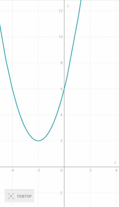 Побудуйте графік функції y=x^2+4x+6