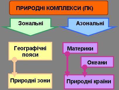 Природні комплекси бувають ...​