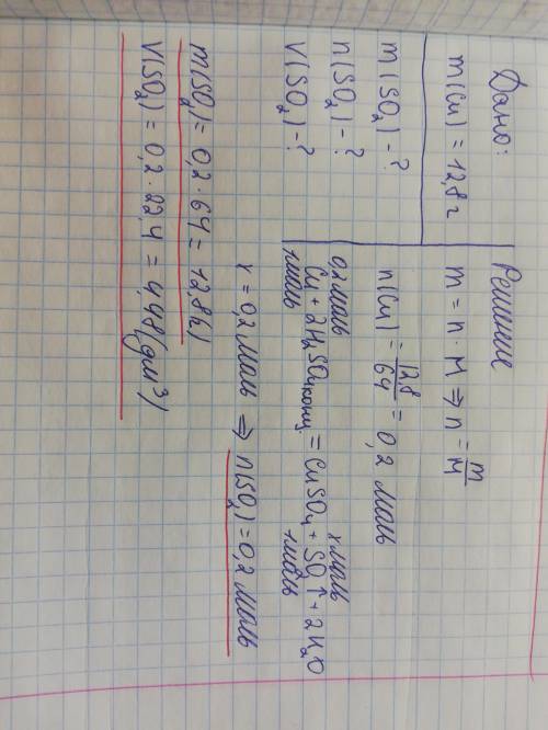 На 12.8г міді подіяли надлишком концентрованої сульфатної кислоти. Обчисліть масу. об’єм та кількіст
