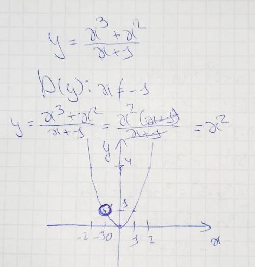 Постройте график функции y = x^3 + x^2 / х+1 Можете начертить и всё за это