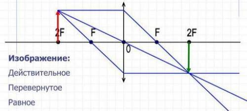 Какое получаем изображение, если предмет поместить в двойном фокусе собирающей линзы? Сделать схемат