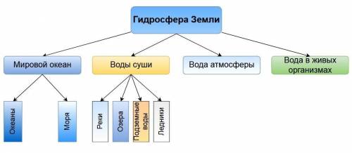 Составьте схему гидросферы.