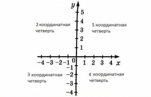 И ЛУЧШИЙ ОТВЕТ Даны координаты точки. Определи, в какой координатной четверти находится данная точка