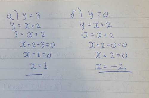 только Постройте график функции y=x+2: Знайти: а)значення у=3 б)значення у=0