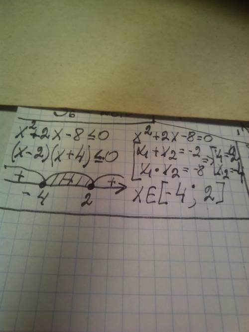 Розв'яжіть нерівність: х^2 +2x -8 ≤ 0 (^2 - степінь 2).