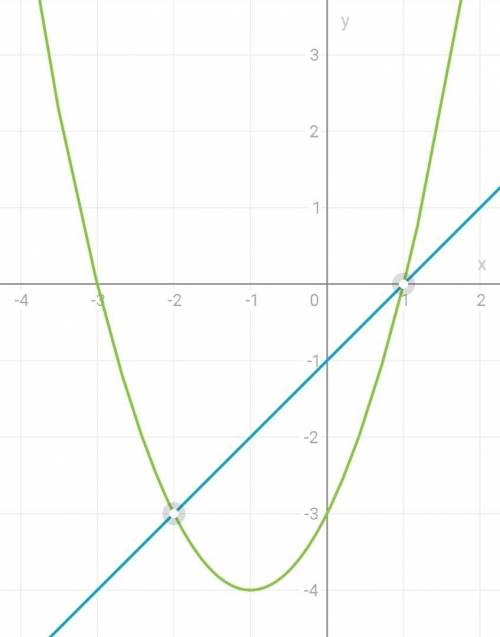 решите систему уравнения графическим график обязательно) y=x-1 y=x^2+2x-3