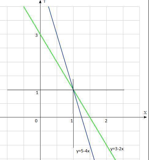 Построй графики и найди точку пересечения. 2х+у=3. у=5-4х. ​