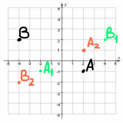 Найдите координаты точек, симметричных точкам А(2;-1) и В(-4;2) относительно: 1) оси ординат; 2) оси