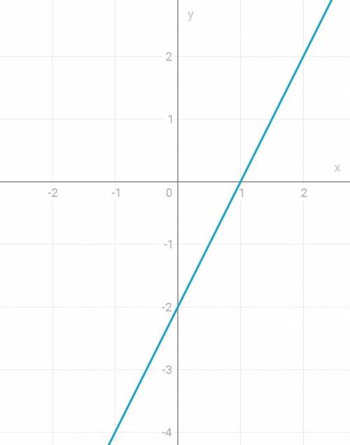 постройте график функции y = 2х - 2 пользуясь построенным графиком установите при каких значениях ар