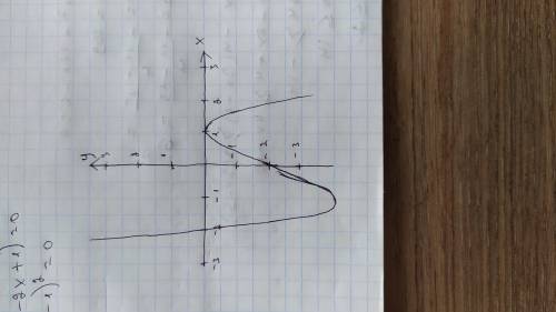 F(x)=3x-x^3-2Дослідіть функцію і побудуйте графік