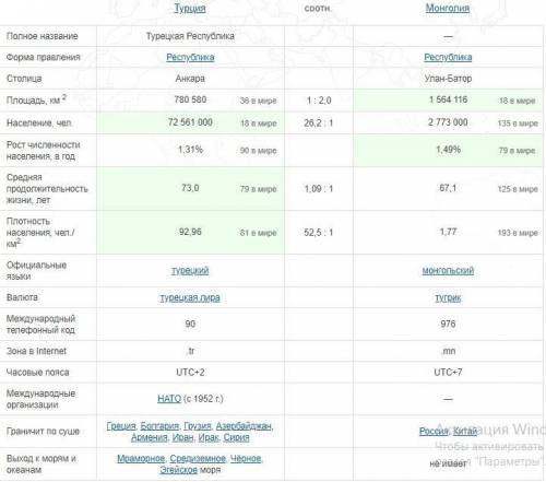 а то тройка выйдет Выполнить сравнительную характеристику стран Азии: Турция и Монголия От