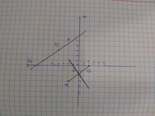 Даю 50 б Позначте на координатній площині точки А(-3;2); В(0;-2); М(3;4). Проведіть пряму АВ. Через