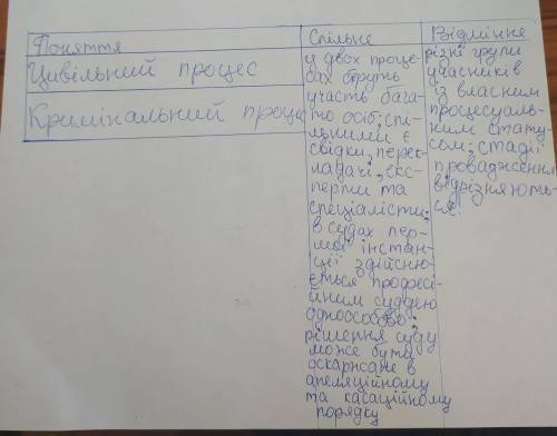 Спільне і відмінне у цивільному та кримінальному процесі.