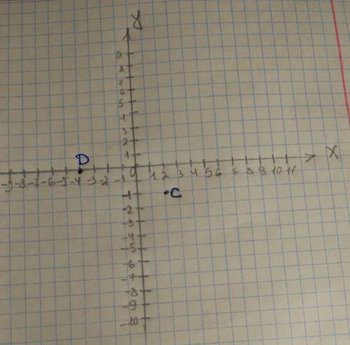 1. Найдите координаты точек, симметричных точкам С(2; -1) и D(-4; 0) относительно: 1) оси ординат, 2