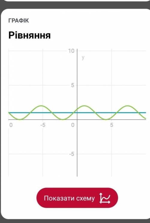 Побудуйте графік функції 1= 2cos (x-п/3)+1