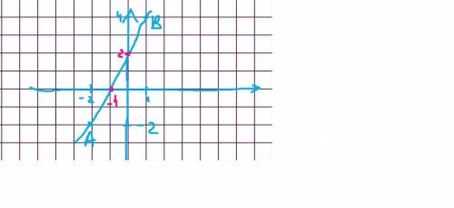 Отметьте на координатной прямой точки А ( -2;-2) и В (1;4) . Найдите координаты точек пересечения от