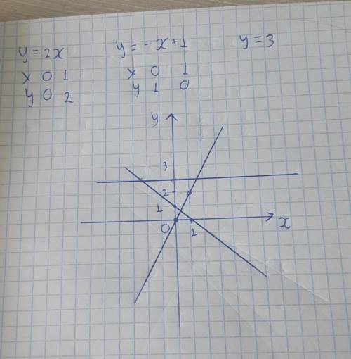 Самостоятельная работаПостроить графики функцийв одной системе координат1 варианту= 2х;у = -x + 1;у=