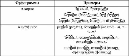 Составьте таблицу «Правописание согласных в корнях и суффиксах слов». Обозначьте в словах условия вы