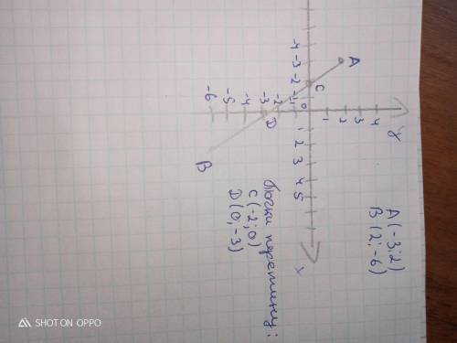 позначити на кординатній площині точки А (-3;2) В (2;-6) проведіть відрізок АВ і запишіть координати