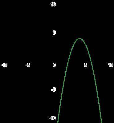 Побудуйте графік функції y = - x²​ + 8x - 12