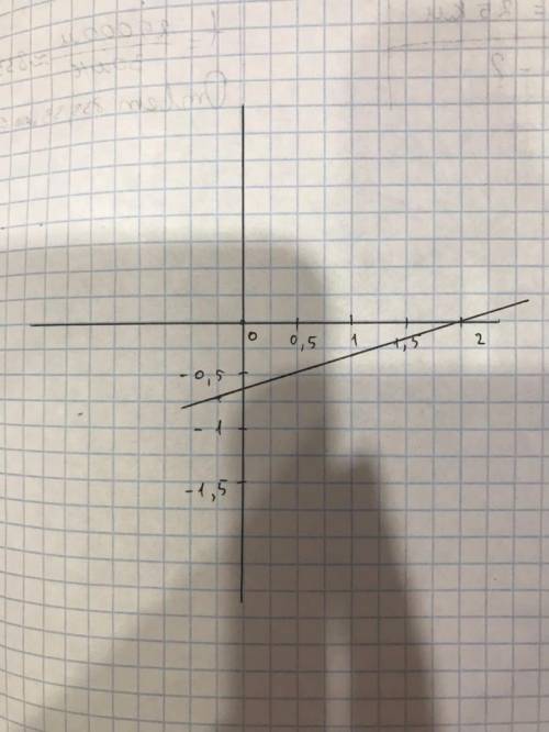 так не писать! Решить графически уравение: 1) х-3у=2 2) 6у-2х=-4 График Начертить на листочке