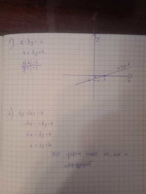 так не писать! Решить графически уравение: 1) х-3у=2 2) 6у-2х=-4 График Начертить на листочке