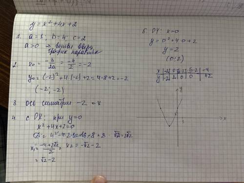 Построй график функции y=−x2+4x+2. Чтобы построить график, определи: 1) направление ветвей параболы