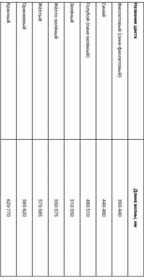 Значения длины волн для семи основных цветов спектра.