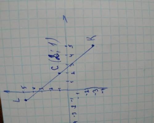 Познач на координатній прямій точки К (5; -3) L (-1; 5). Знайди середину відрізка KL точку - С, які