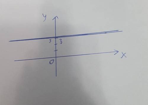 Побудувати графік функції: у =3 . .​