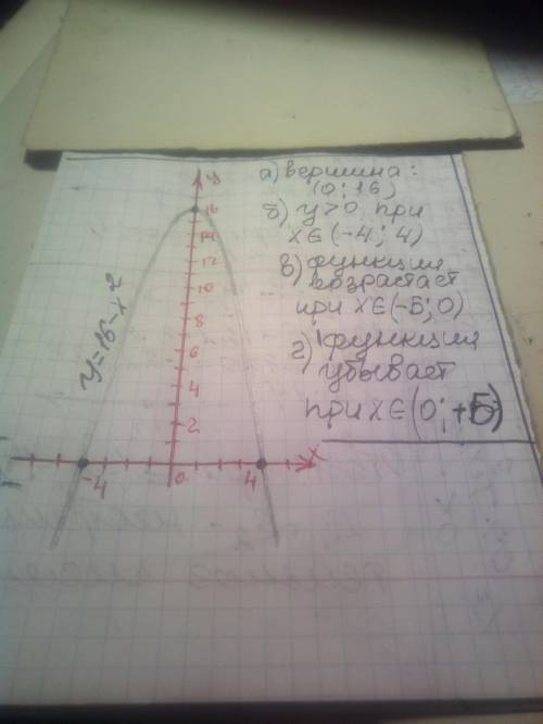 Дана функция y=16−x2. Построй график функции y=16−x2. a) Координаты вершины параболы: (в пунктах б),