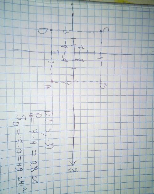 Побудувати квадрат АВСД, у якого А(-3;4), В(4;4), С(4;-3). Знайти: 1)координати четвертої вершини Д;