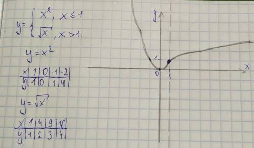 Постройте график функции y = x², если X ≤ 1; √x, если x > 1 Очень надо