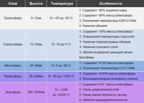 Заполните таблицу география