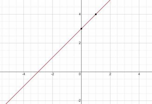 Построй график функции y=x+3 и по графику определи координаты точки пересечения графика функции с ос