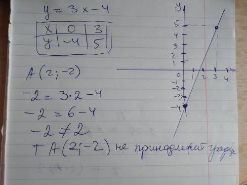 Постройте график функции у = 3х – 4. Проверить проходит ли график функции через точку А буду очень б