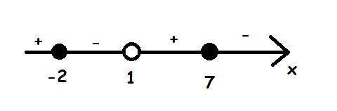 Розв′яжіть нерівність (х^2-5х-14)/(1-x)≥0.