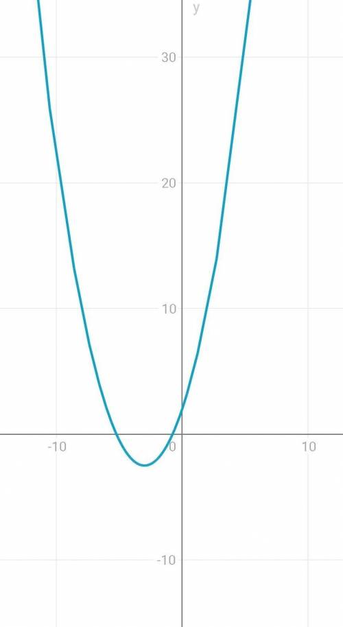 Начертите график функции у=(х+2)²/2+х​