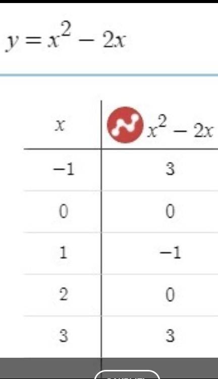 Построить график функции y=x^2-2x Найдите А) Наименьшее и наибольшее значения функции на отрезке (0;