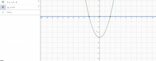 Обчислити об’єм тіла, утвореного обертанням навколо осі ОХ фігури, яка обмежена лініями: y = x^2 – 4