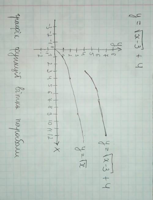 Графік функції y= корінь з Х перенесли на 3 одиниці вправо і на 4 одиноці вгору. Графік якої функції