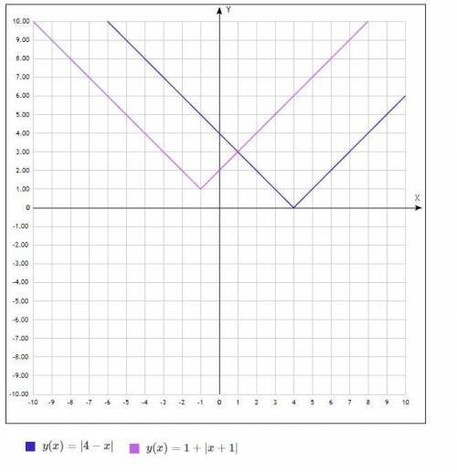 |4 - x| > 1 + |x + 1| объясните