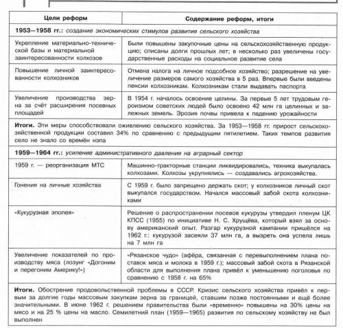 заполнить таблицу. Тема : СССР в 50-х —начале 60-х гг. XX в заполнить таблицу. Тема : СССР в 50-х —н