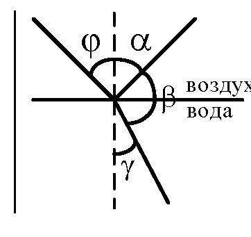 Луч света падает наклонно из воздуха на поверхность воды. нарисуйте (схематически) дальнейших ход лу