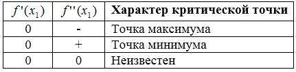 Как исследуется функция на максимум и минимум с второй производной?