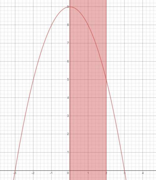 Найти площадь фигуры ограниченной линиями: y=9-х²,у=0,х==0,х=2 ​