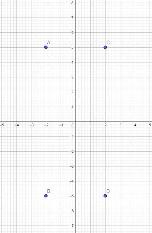 Серед точок А (-2;5), В (-2;-5), С (2;5), D (2;-5) знайдіть пари точок, симетричних відносно осі орд