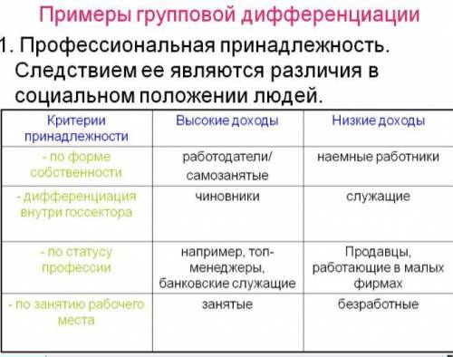 3 примера Социальной дифференциации