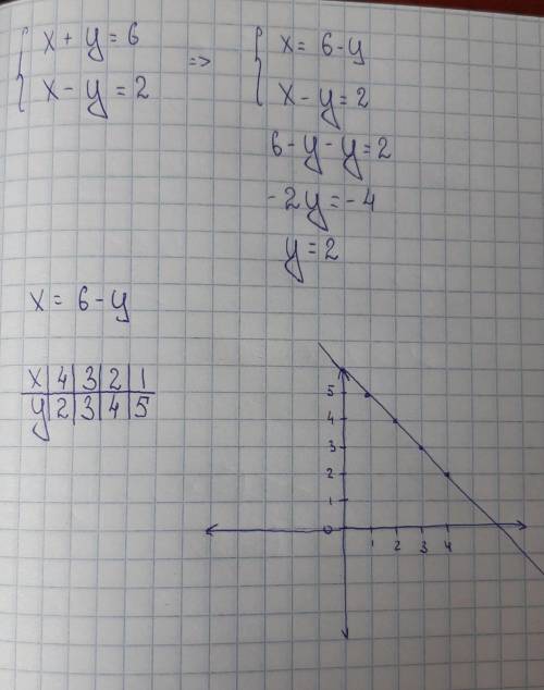 Розв'яжіть графічно систему лінійних рівнянь х+у=6; х-у=2.